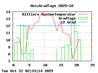 HeizGradTage aktuelles Monat