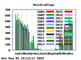 HeizGradTage