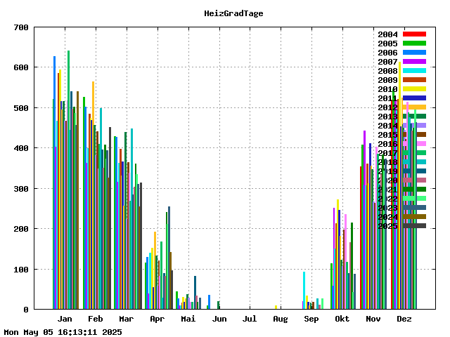 HeizGradTage