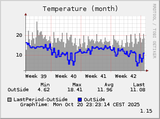 AussenTemperatur (Monat)