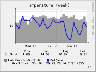 AussenTemperatur (Woche)