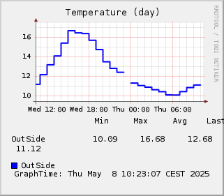 AussenTemperatur (Tag)