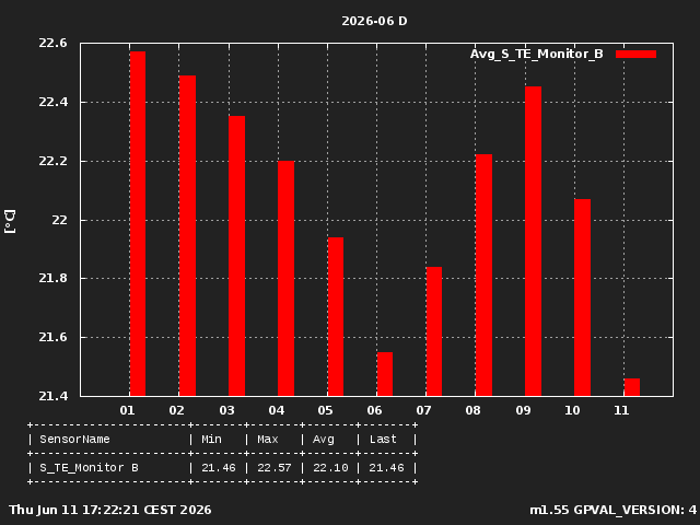 Monitor B Current Month Day 1