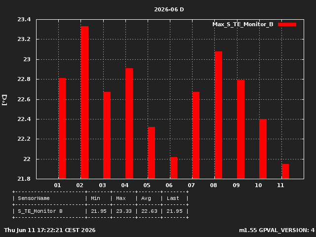 Monitor B Max Current Month Day 1