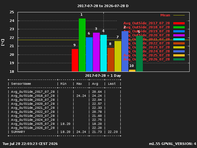 Avg OutSide Last Years Current Day Rank 1