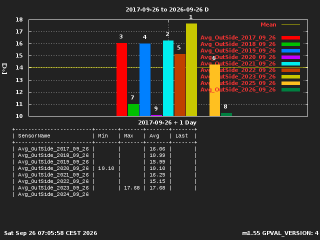 Avg OutSide Last Years Current Day Rank 1