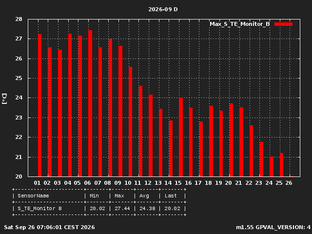 Monitor B Max Current Month Day 1