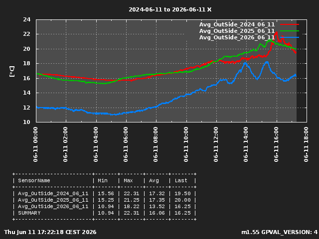 Avg OutSide Last 3 Years Current Day 1