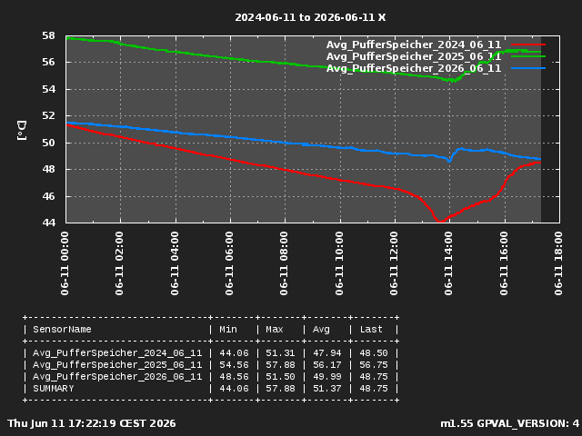Avg PufferSpeicher Last 3 Years Current Day 1