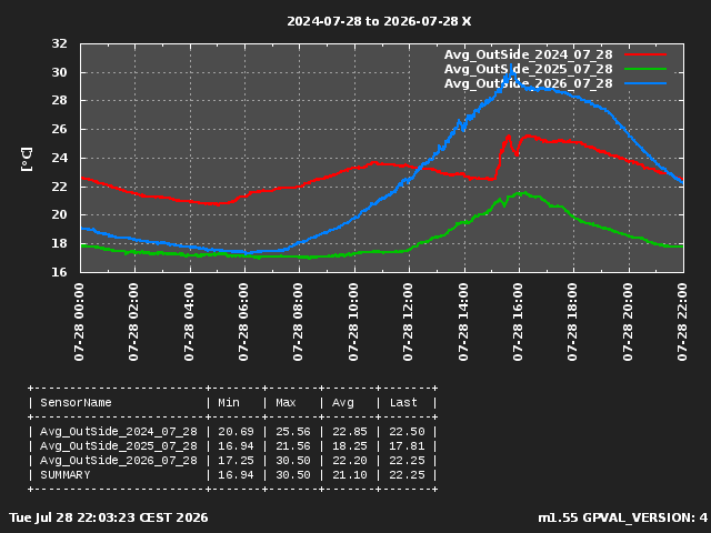 Avg OutSide Last 3 Years Current Day 1