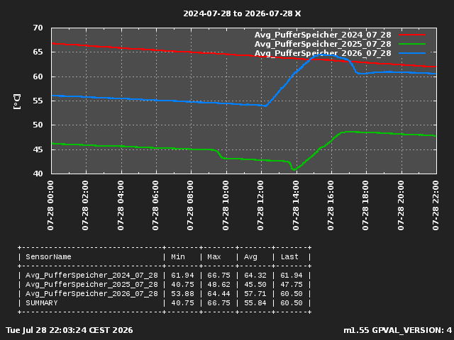 Avg PufferSpeicher Last 3 Years Current Day 1
