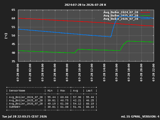 Avg Boiler Last 3 Years Current Day 1