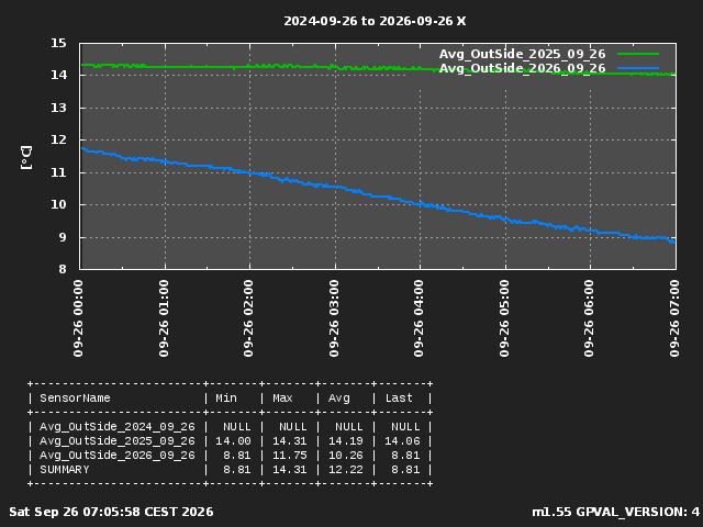 Avg OutSide Last 3 Years Current Day 1