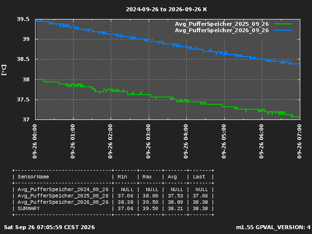 Avg PufferSpeicher Last 3 Years Current Day 1